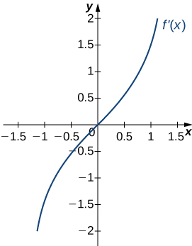 The function f’(x) is graphed. The function starts negative and crosses the x axis at the origin, which is an inflection point. Then it continues increasing.