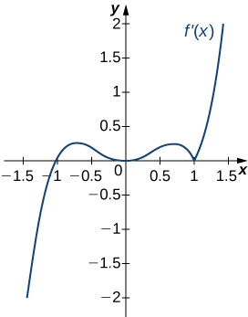 The function f’(x) is graphed. The function starts negative and crosses the x axis at (−1, 0). Then it continues increasing a little before decreasing and touching the x axis at the origin. It increases again and then decreases to (1, 0). Then it increases.