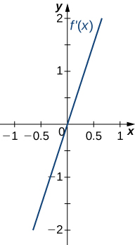 Se grafica la función f' (x). La función es lineal y comienza negativa. Cruza el eje x en el origen.