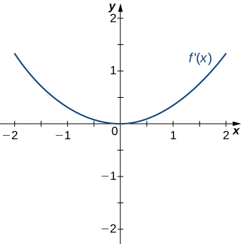 A função f' (x) é representada graficamente. É uma parábola voltada para cima com 0 como mínimo local.