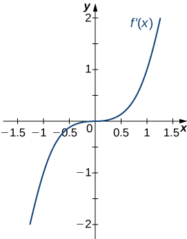 Kazi f' (x) ni graphed. Kazi inafanana na grafu ya x3: yaani, inaanza hasi na huvuka mhimili x kwa asili. Kisha inaendelea kuongezeka.