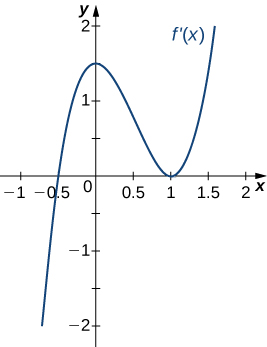 A função f' (x) é representada graficamente. A função começa com negativo e cruza o eixo x em (−0,5, 0). Em seguida, continua aumentando para (0, 1,5) antes de diminuir e tocar no eixo x em (1, 0). Em seguida, aumenta.