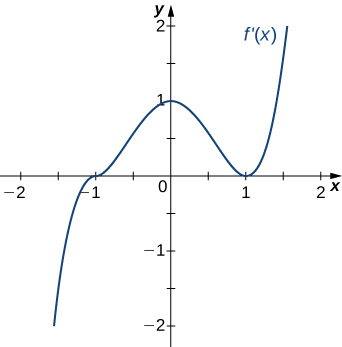 A função f' (x) é representada graficamente. A função começa com negativo e cruza o eixo x em (−1, 0). Em seguida, continua aumentando até um máximo local em (0, 1), ponto em que diminui e toca o eixo x em (1, 0). Em seguida, aumenta.