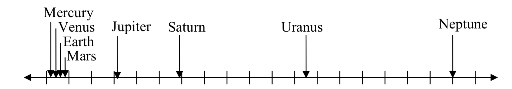 Una línea numérica etiquetada distancia de 0 a 4500 con marcas de graduación igualmente espaciadas cada 250. Hay flechas que apuntan a ubicaciones para cada planeta. Hay cuatro flechas entre 0 y 250 para Mercurio Venus Tierra y Marte, luego una flecha en 779 para Júpiter, en 1430 para Saturno, en 2880 para Urano, y en 4500 para Neptuno.