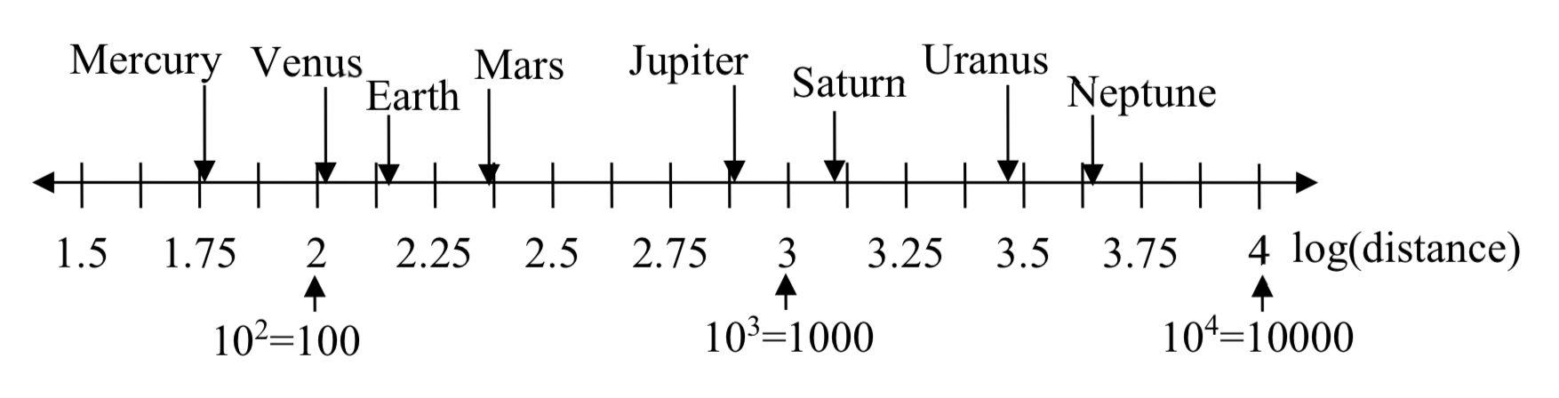 Una línea numérica etiquetada log de distancia, de 1.5 a 4. A las 2 hay una flecha señalando 10 al cuadrado equivale a 100. A las 3 hay una flecha señalando 10 cubos equivale a 1000. Hay una flecha de Mercurio en 1.76, para Venus en 2.03, para la Tierra en 2.18, y una flecha adicional para los otros planetas en el log de valores de distancia de la tabla anterior.