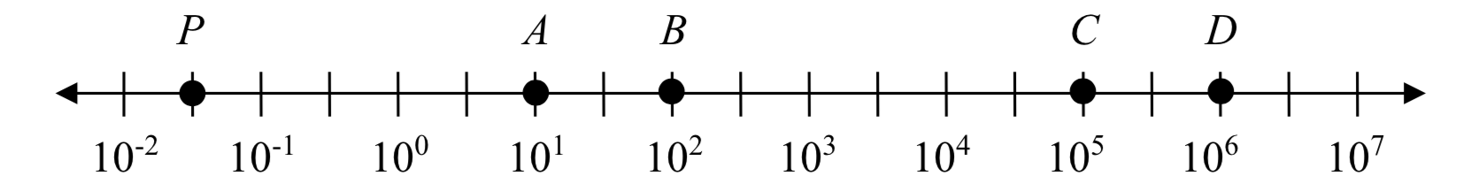 A numberline with equally spaced ticks labeled 10 to the negative 2, 10 to the negative 1, 10 to the zero, 10 to the 1, 10 to the 2, and so on up to 10 to the 7.  There are 5 points labeled: P at 10 to the negative 1.5, A at 10 to the 1, B at 10 to the 2, C at 10 to the 5, and D at 10 to the 6.