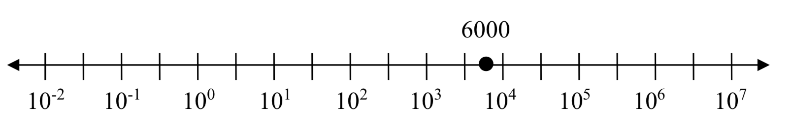A numberline with equally spaced ticks labeled 10 to the negative 2, 10 to the negative 1, 10 to the zero, 10 to the 1, 10 to the 2, and so on up to 10 to the 7.  There is a point labeled 6000 placed partway between 10 to the 3.5 and 10 to the 4.