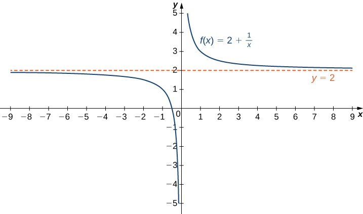 A função f (x) 2 + 1/x é representada graficamente. A função começa com negativo perto de y = 2, mas depois diminui para −∞ perto de x = 0. A função então diminui de ∞ perto de x = 0 e se aproxima de y = 2 à medida que x aumenta. Há uma linha horizontal indicando a assíntota y = 2.
