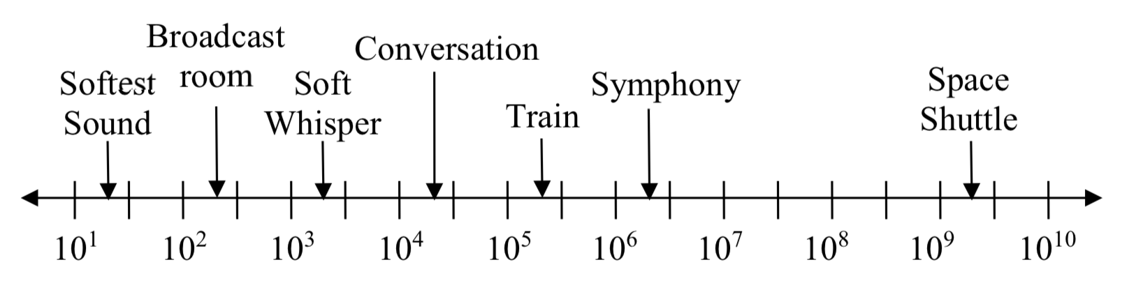 A numberline with equally spaced ticks labeled 10 to the 1, 10 to the 2, and so on up to 10 to the 10.  There are arrows for Softest sound around 10 to the 1.3, Broadcast room around 10 to the 2.3, Soft whisper at 10 to the 3.3, Conversation at 10 to the 4.3, Train at 10 to the 5.3, Symphony at 10 to the 6.3, and Space shuttle at 10 to the 9.3.
