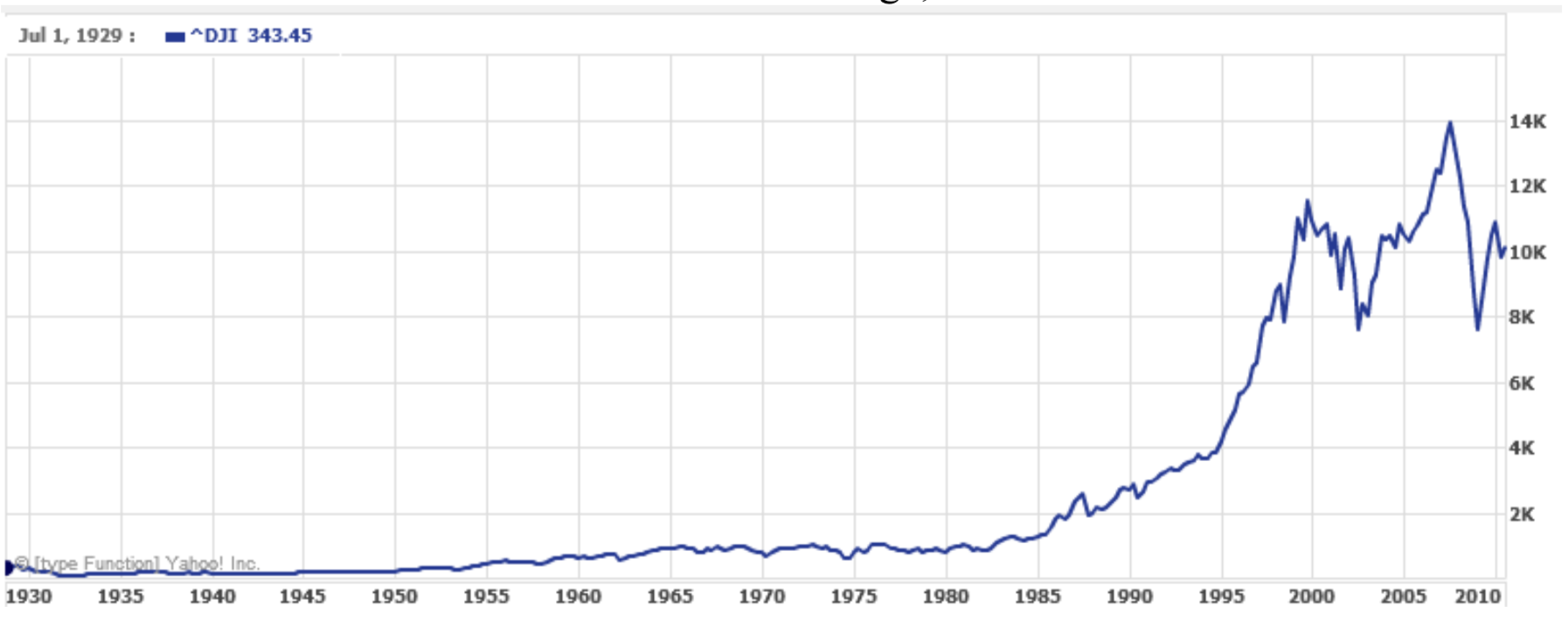 Un gráfico que muestra el Promedio Industrial Dow Jones de 1928 a 2010. El eje vertical va de 0 a 14 mil, igualmente espaciados por 2 mil. El gráfico aparece casi plano de 1928 a 1980, luego parece curvarse hasta el año 2000 donde desciende antes de volver a subir hasta aproximadamente 2008, cuando vuelve a caer.