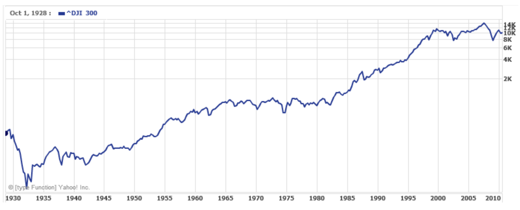 Un gráfico que muestra el Promedio Industrial Dow Jones de 1928 a 2010. El eje vertical va de 0 a 14 mil, con marcas de garrapata logarítmicamente espaciadas La gráfica parece estar aumentando aproximadamente lineal, pero con una gran caída en 1930, y caídas de aspecto más pequeño en 2000 y 2008.