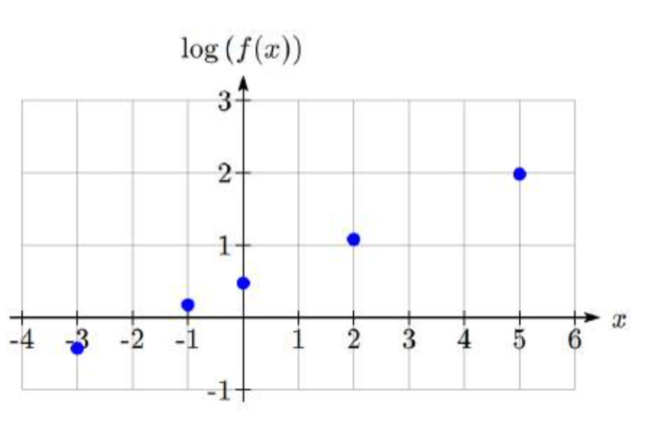 Una gráfica con el eje horizontal etiquetado x y el eje vertical etiquetado log de f de x. Los puntos se trazan aproximadamente en negativo 3 coma negativo 0.4, negativo 1 coma 0.2, 0 coma 0.5, 2 coma 1.1 y 5 coma 2