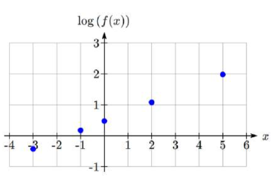 A graph with the horizontal axis labeled x and the vertical axis labeled log of f of x.  Dots are plotted at approximately negative 3 comma negative 0.4, negative 1 comma 0.2, 0 comma 0.5, 2 comma 1.1, and 5 comma 2
