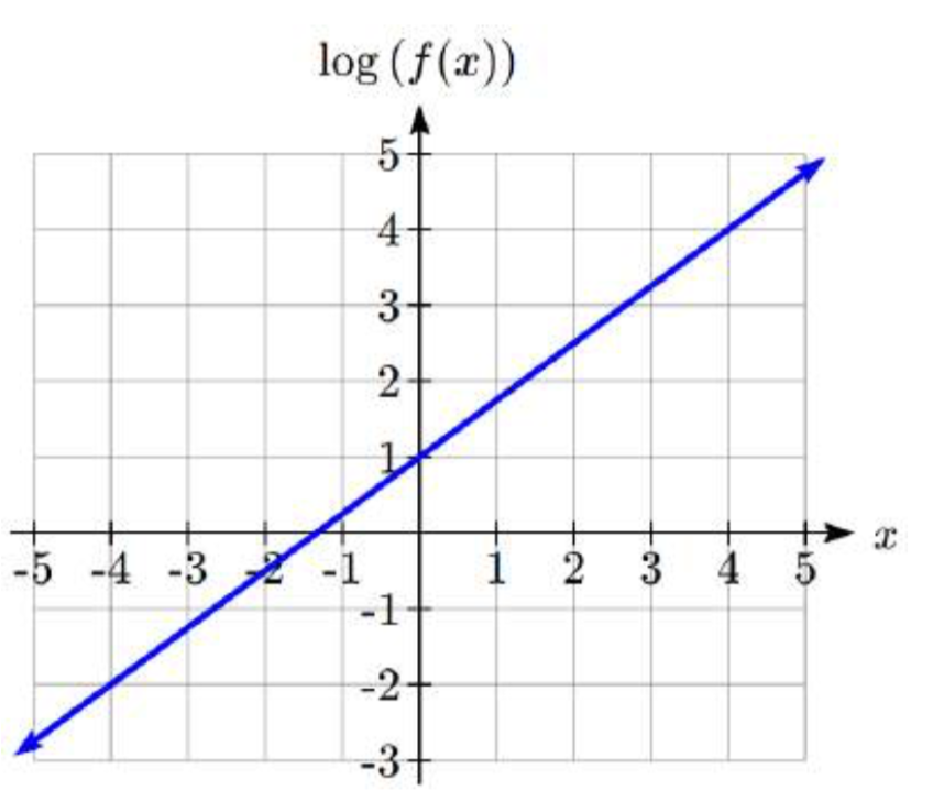 Una gráfica con el eje horizontal etiquetado x y el eje vertical etiquetado log de f de x. Se dibuja una línea pasando por 0 coma 1 y 4 coma 4