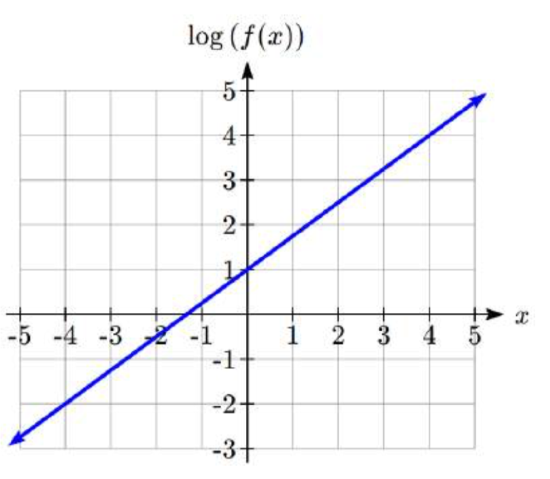 A graph with the horizontal axis labeled x and the vertical axis labeled log of f of x.  A line is drawn passing through 0 comma 1 and 4 comma 4