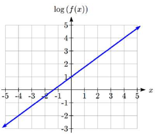 A graph with the horizontal axis labeled x and the vertical axis labeled log of f of x.  A line is drawn passing through 0 comma 2 and 2 comma 1