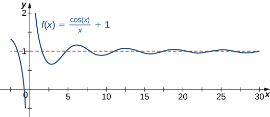 Kazi f (x) = (cos x) /x + 1 inavyoonyeshwa. Inapungua kutoka (0, Δ) na kisha inaendelea kusonga karibu y = 1 na amplitude ya kupungua.