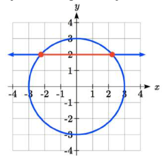 A circle with radius 3 centered at the origin, and a horizontal line at y=2, with the intersections marked with dots, and the line segment between the intersections highlighted in red.