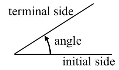 A horizontal line labeled initial side meeting up at a point on the left with a slanted line labeled terminal side.  An arc from the initial side to the terminal side is labeled angle.