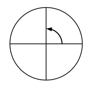 A circle, with an arrowed arc drawn counter-clockwise from the positive x axis to the positive y axis