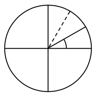 A circle centered at the origin.  The quarter of the circle in the first quadrant is divided into 3 equal-angle segments.  A arc is drawn from the horizontal x axis to a line  drawn from the origin to the circle at the first segment counterclockwise of the positive x axis.