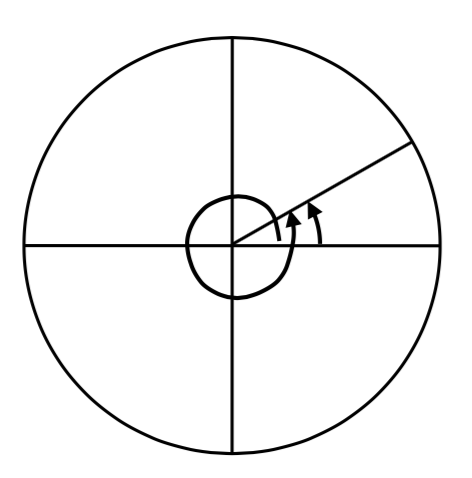 A circle with a line drawn from the center to the outside of the circle at about 30 degrees. There are two arcs shown. The first goes counterclockwise from the positive x axis to the line.  The second starts at the positive x axis and shows a full rotation before continuing to the line.