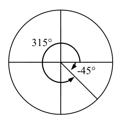 A circle with a line from the center to the edge of the circle in the fourth quadrant.  There are two arcs from the positive x-axis to the line: the first drawn clockwise labled negative 45 degrees, and the second drawn counterclockwise labeled 315 degrees.