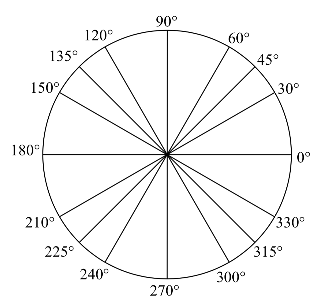 Un círculo con líneas dibujadas en ángulos de 30, 45, 60, 90, 120, 135, 150, 180, 210, 225, 240, 270, 300, 315 y 330 grados