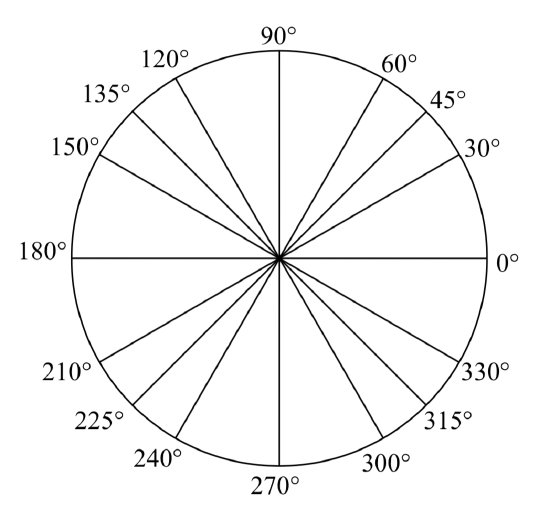 A circle with lines drawn at angles of 30, 45, 60, 90, 120, 135, 150, 180, 210, 225, 240, 270, 300, 315, and 330 degrees