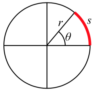 A circle centered at the origin, with a line drawn from the center to the circle.  The angle from the positive x axis to the line is labeled theta.  The length of the line is labeled r.  The segment of the circle from where it touches the positive x axis to where it touches the line is labeled s.