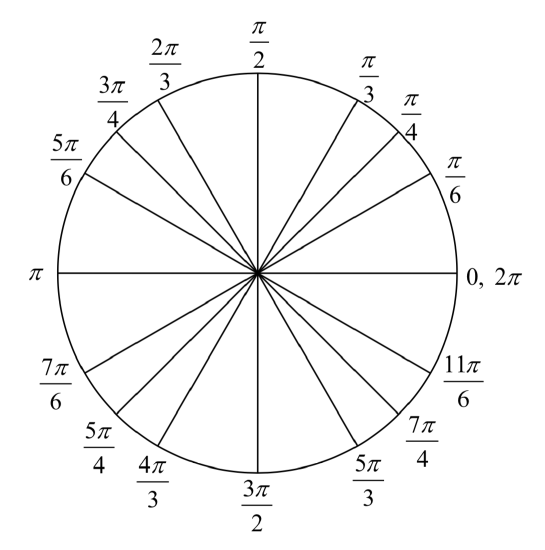 A circle with angles indicated at pi over 6, pi over 4, pi over 3, pi over 2, 2 pi over 3, 3 pi over 4, 5 pi over 6, pi, 7 pi over 6, 5 pi over 5, 4 pi over 3, 3 pi over 2, 5 pi over 3, 7 pi over 4, 11 pi over 6, and 2pi.