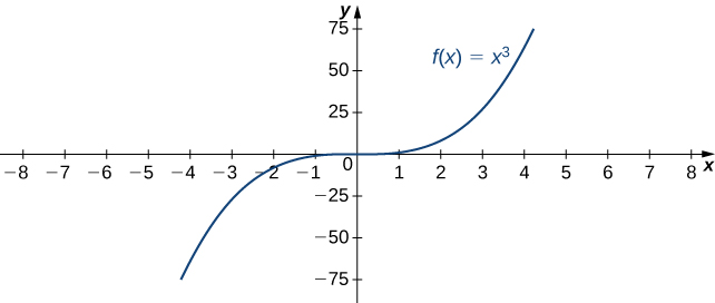 A função f (x) = x3 é representada graficamente. É evidente que essa função se aproxima rapidamente do infinito quando x se aproxima do infinito.