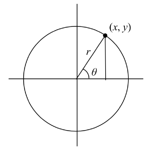 A circle centered at the origin, with a line labeled r drawn at an angle theta, with the point where the line meets the circle labeled x comma y.  A vertical is line is drawn from the point down to the x axis.