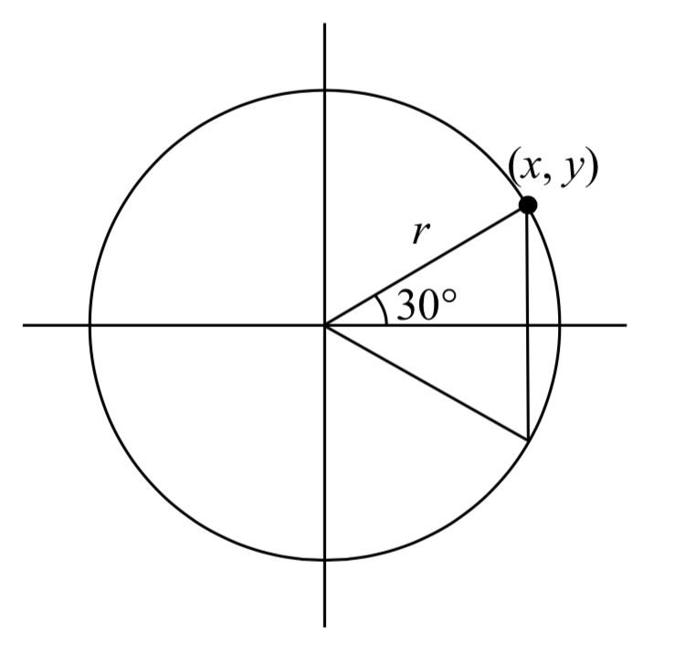 Un círculo con radio r con líneas dibujadas a 30 grados y negativos 30 grados. La línea a 30 grados se encuentra con el círculo en el punto x coma y, y una línea vertical se dibuja hacia abajo hasta el punto donde la otra línea se encuentra con el círculo, formando un triángulo.