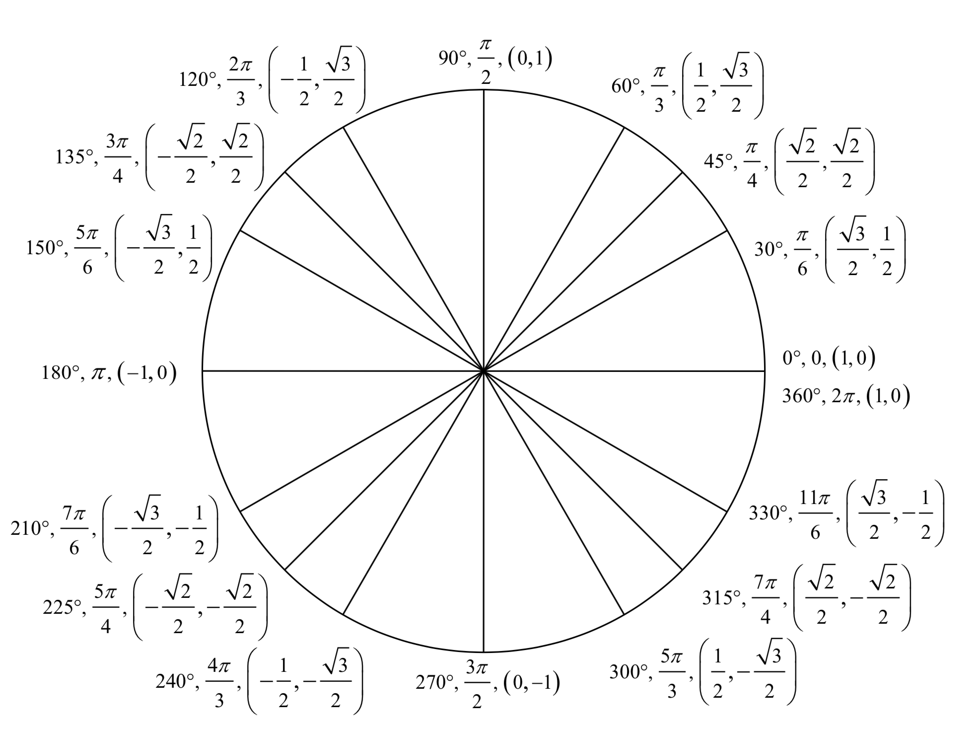 An image of a unit circle with special angles and coordinates of the points labeled.  In the first quadrant, angle 0 at point 1 comma 0, angle 30 degrees or pi over 6 at square root of 3 over 2 comma one half, angle 45 degrees or pi over 4 at square root of 2 over 2 comma square root of 2 over 2, angle 60 degrees or pi over 3 at one half comma square root of 3 over 2, angle 90 degrees or pi over 2 at 0 comma 1.  Multiples of 30 degrees and 45 degrees in the other quadrants are labeled with reflected coordinates. 