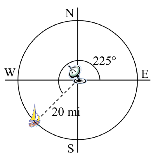 A circle centered at the origin, with a radar dish shown at the origin.  A line at angle 225 degrees is shown with length 20 miles, meeting the circle at a point labeled with a sailboat.