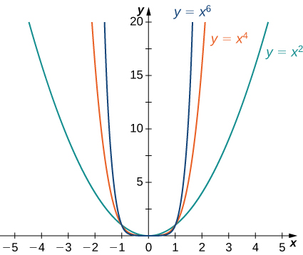 Las funciones x2, x4 y x6 están graficadas, y es evidente que a medida que el exponente crece las funciones aumentan más rápidamente.