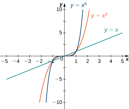 Se grafican las funciones x, x3 y x5, y es evidente que a medida que crece el exponente, las funciones aumentan más rápidamente.