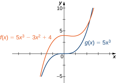 Se trazan ambas funciones f (x) = 5x3 — 3x2 + 4 y g (x) = 5x3. Su comportamiento para grandes números positivos y grandes negativos converge.