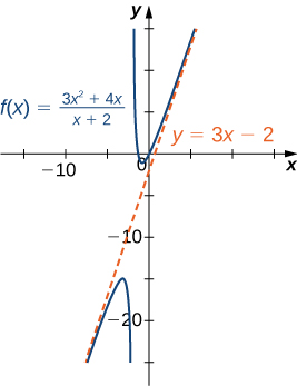 A função f (x) = (3x2 + 4x)/(x + 2) é representada graficamente, assim como sua assíntota diagonal y = 3x — 2.