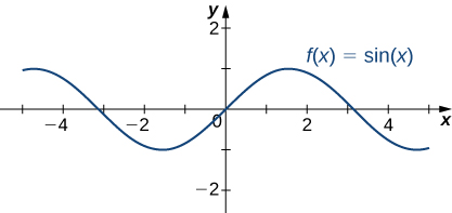 A função f (x) = sin x é representada graficamente.