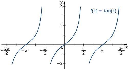 A função f (x) = tan x é representada graficamente.