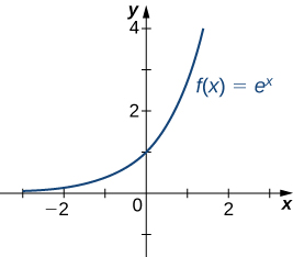 Se grafica la función f (x) = ex.