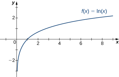 A função f (x) = ln (x) é representada graficamente.
