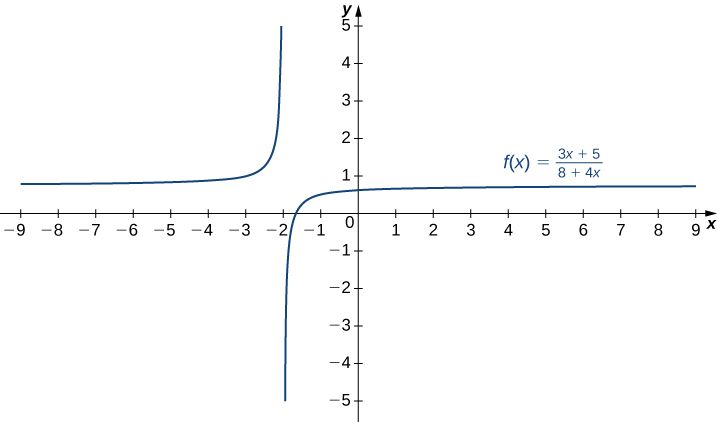 The function f(x) = (3x + 5)/(8 + 4x) is graphed. It appears to have asymptotes at x = −2 and y = 1.