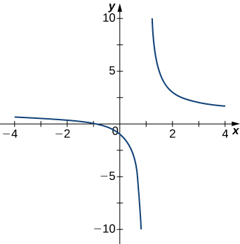 A função representada graficamente diminui muito rapidamente à medida que se aproxima de x = 1 pela esquerda e, do outro lado de x = 1, parece começar perto do infinito e depois diminuir rapidamente.