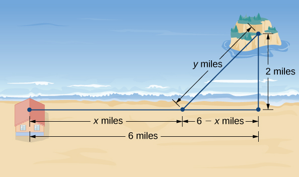 La cabaña está a x millas de la orilla. A partir de ese punto de la orilla, la isla está a y kilómetros de distancia. Si continuaras la línea desde la cabaña hasta la orilla (la x millas una) y si tuvieras que trazar una línea desde la isla paralela a la orilla, entonces las líneas se extenderían a 2 millas de la isla y a 6 millas de la cabaña antes de cruzarte.