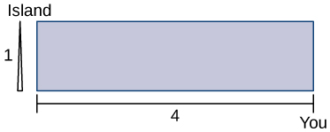 A rectangle is drawn that has height 1 and length 4. In the lower right corner, it is marked “You” and in the upper left corner it is marked “Island.”