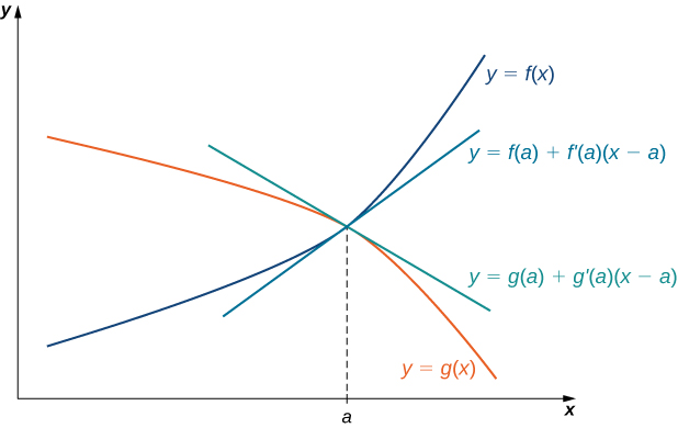 Two functions y = f(x) and y = g(x) are drawn such that they cross at a point above x = a. The linear approximations of these two functions y = f(a) + f’(a)(x – a) and y = g(a) + g’(a)(x – a) are also drawn.