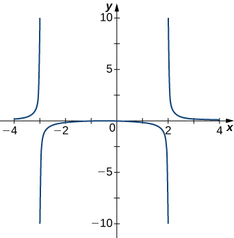 La función graficada aumenta muy rápidamente a medida que se acerca a x = −3 desde la izquierda, y en el otro lado de x = −3, parece comenzar cerca del infinito negativo y luego aumentar rápidamente para formar una especie de forma de U que apunta hacia abajo, con el otro lado de la U en x = 2. Al otro lado de x = 2, la gráfica parece comenzar cerca del infinito y luego disminuir rápidamente.